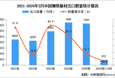 2026年1-2月中国钢铁板材出口数据统计分析：出口量同比下降14.5%