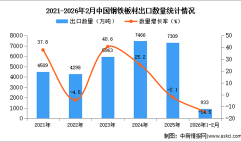2026年1-2月中国钢铁板材出口数据统计分析：出口量同比下降14.5%
