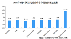 2026年3月居民消费价格CPI同比下上涨1.0% 食品价格上涨0.3%（图）