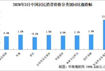 2026年3月居民消費(fèi)價(jià)格CPI同比下上漲1.0% 食品價(jià)格上漲0.3%（圖）
