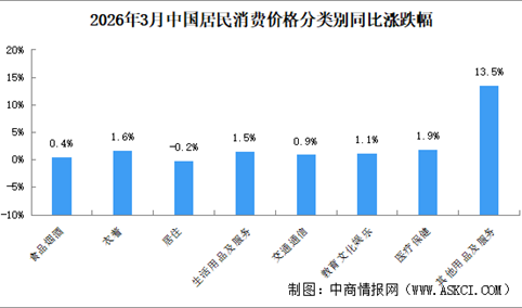 2026年3月居民消费价格CPI同比下上涨1.0% 食品价格上涨0.3%（图）