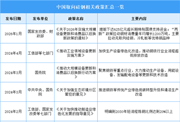 2026年中国取向硅钢行业最新政策汇总一览（表）