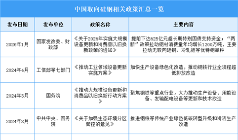 2026年中国取向硅钢行业最新政策汇总一览（表）