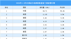 2026年1-2月全球动力电池装机量前十国家排行榜（附榜单）