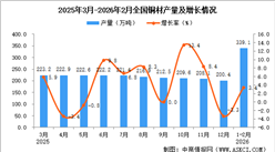 2026年1-2月全国铜材产量数据统计分析