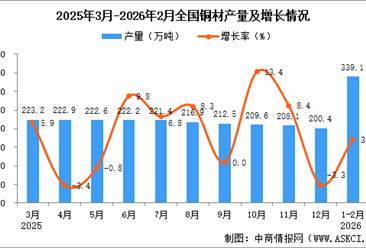 2026年1-2月全国铜材产量数据统计分析