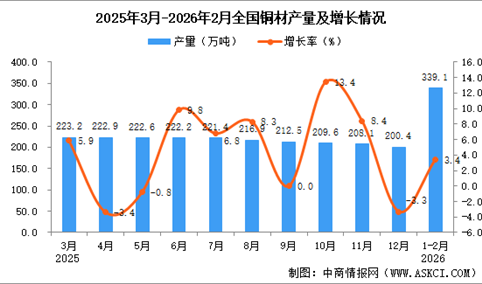 2026年1-2月全国铜材产量数据统计分析
