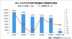 2026年1-2月中国平板电脑出口数据统计分析：出口量同比下降6.9%