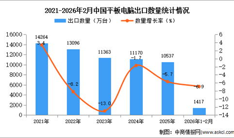 2026年1-2月中国平板电脑出口数据统计分析：出口量同比下降6.9%