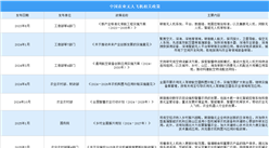 2026年中国农业无人飞机行业最新政策汇总一览（表）