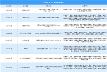 2025年中国农业无人飞机行业最新政策汇总一览（表）