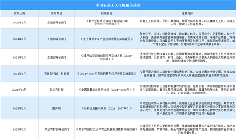 2025年中国农业无人飞机行业最新政策汇总一览（表）