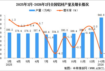 2026年1-2月全国铝材产量数据统计分析