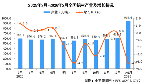 2026年1-2月全国铝材产量数据统计分析