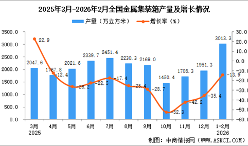 2026年1-2月全国金属集装箱产量数据统计分析