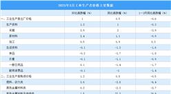 2026年3月份工业生产者出厂价格PPI同比上涨0.5%（图）