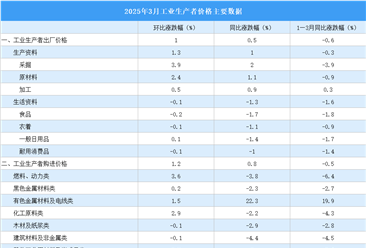 2026年3月份工業(yè)生產(chǎn)者出廠價(jià)格PPI同比上漲0.5%（圖）