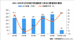 2026年1-2月中国手用或机用工具出口数据统计分析：出口量同比增长25.4%