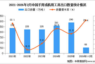 2026年1-2月中国手用或机用工具出口数据统计分析：出口量同比增长25.4%