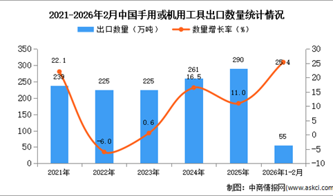 2026年1-2月中国手用或机用工具出口数据统计分析：出口量同比增长25.4%
