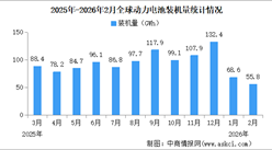 2026年1-2月全球动力电池装机量情况：磷酸铁锂动力电池装机量占比54.2%（图）
