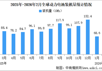 2026年1-2月全球动力电池装机量情况：磷酸铁锂动力电池装机量占比54.2%（图）