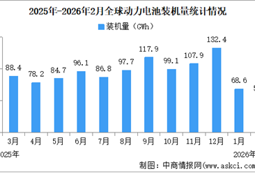 2026年1-2月全球动力电池装机量情况：磷酸铁锂动力电池装机量占比54.2%（图）