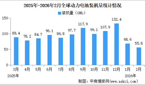 2026年1-2月全球动力电池装机量情况：磷酸铁锂动力电池装机量占比54.2%（图）