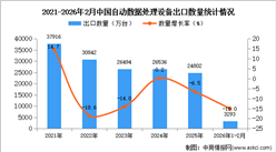2026年1-2月中国自动数据处理设备出口数据统计分析：出口量同比下降15%