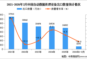 2026年1-2月中国自动数据处理设备出口数据统计分析：出口量同比下降15%