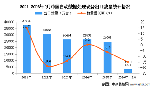2026年1-2月中国自动数据处理设备出口数据统计分析：出口量同比下降15%