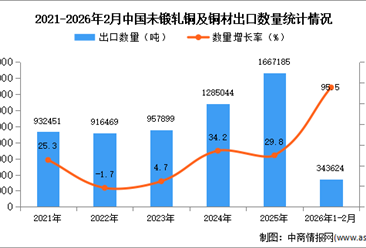 2026年1-2月中国未锻轧铜及铜材出口数据统计分析：出口量同比增长95.5%