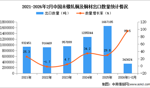 2026年1-2月中国未锻轧铜及铜材出口数据统计分析：出口量同比增长95.5%