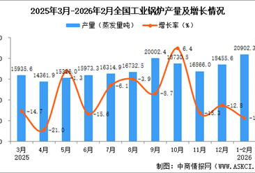 2026年1-2月全国工业锅炉产量数据统计分析