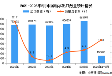 2026年1-2月中国轴承出口数据统计分析：出口量同比增长16%