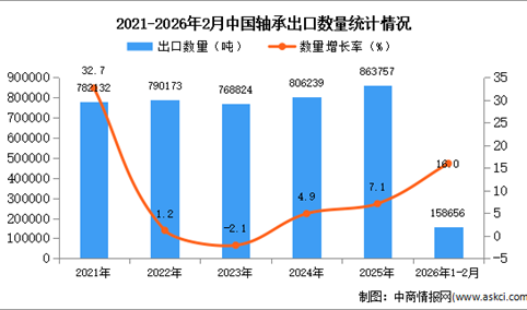 2026年1-2月中国轴承出口数据统计分析：出口量同比增长16%
