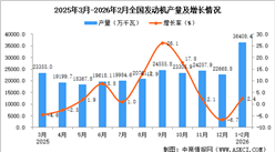 2026年1-2月发动机产量数据统计分析