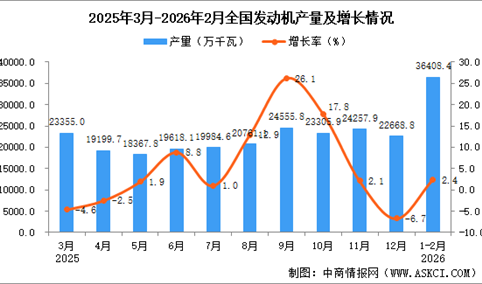 2026年1-2月发动机产量数据统计分析