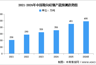 2026年中国取向硅钢市场现状及发展前景预测分析（图）