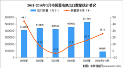 2026年1-2月中国蓄电池出口数据统计分析：出口量同比增长25.5%