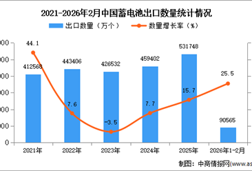 2026年1-2月中国蓄电池出口数据统计分析：出口量同比增长25.5%
