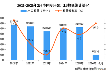 2026年1-2月中国变压器出口数据统计分析：出口量同比增长15%