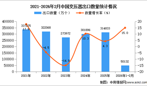 2026年1-2月中国变压器出口数据统计分析：出口量同比增长15%
