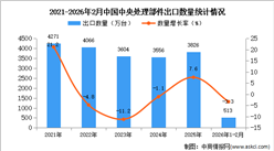2026年1-2月中国中央处理部件出口数据统计分析：出口量同比下降3.3%