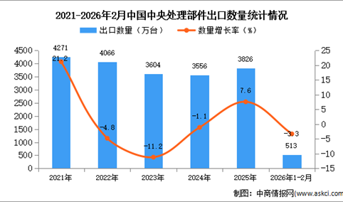 2026年1-2月中国中央处理部件出口数据统计分析：出口量同比下降3.3%