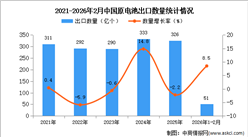2026年1-2月中国原电池出口数据统计分析：出口量同比增长8.5%