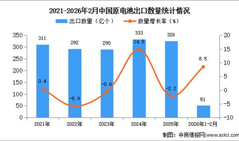 2026年1-2月中国原电池出口数据统计分析：出口量同比增长8.5%