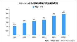 2026年中国取向硅钢产量及产能预测分析（图）