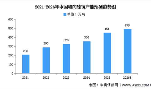 2026年中国取向硅钢产量及产能预测分析（图）
