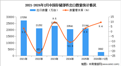 2026年1-2月中国存储部件出口数据统计分析：出口量同比增长9.4%